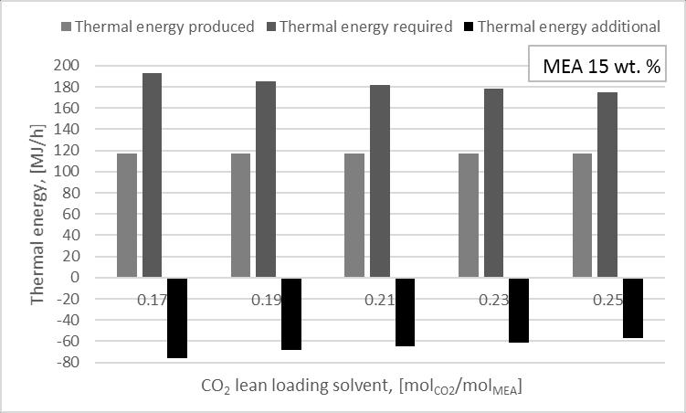 Figure 11. Thermal energy for MEA 25 wt. % according to lean loading solvent Figure 12. Thermal energy for MEA 20 wt. % according to lean loading solvent Figure 13. Thermal energy for MEA 15 wt.