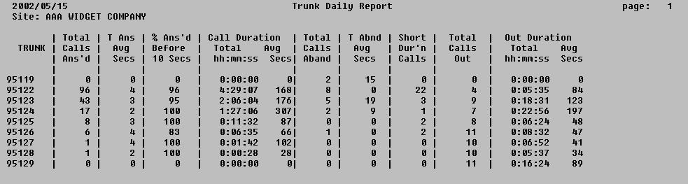 TASKE Management Solutions Trunk Reports Individual Trunk Summary An individual trunk summary report provides a single-line summary for each trunk handling calls in the business.