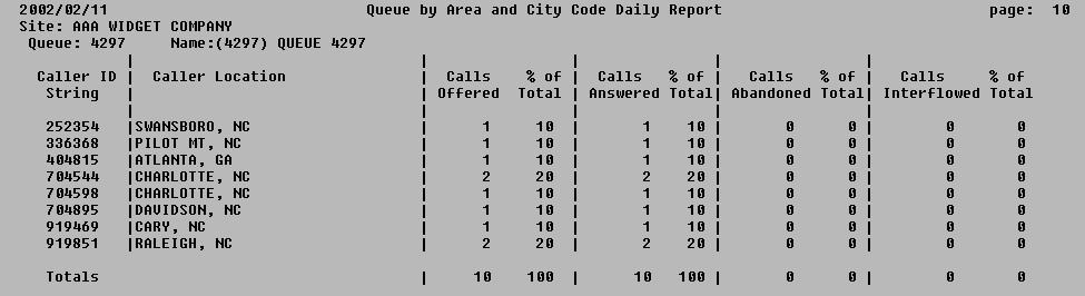 TASKE Management Solutions Queue Reports Queue by Area Code and City Queue by Area Code and City reports use the ANI service to sort calls by the six-digit combination of the originating area code