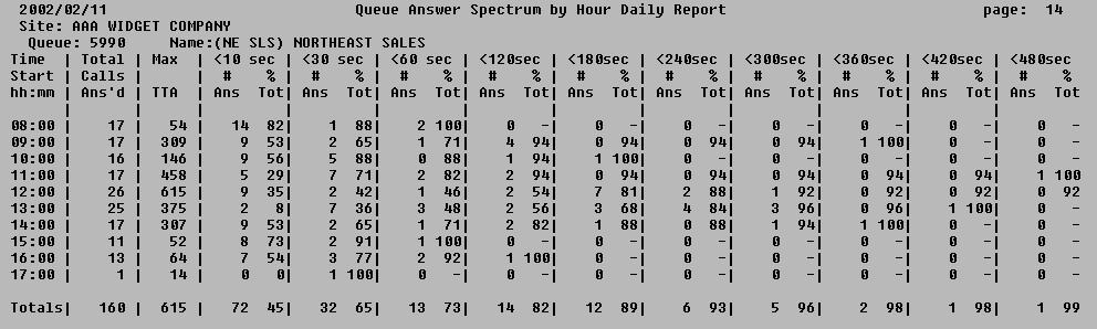 TASKE Management Solutions Queue Spectrum Reports Section 8: Queue Spectrum Reports Spectrum reports provide insight into the handling of calls in the center.