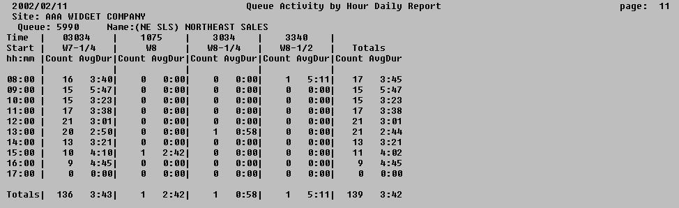 TASKE Management Solutions Queue Activity Reports Section 9: Queue Activity Reports Queue activity reports display the distribution of calls by account code.