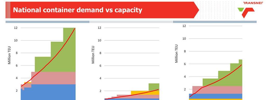 CONTAINER CAPACITY AND DEMAND: This slide compares the demand and capacity for containers at