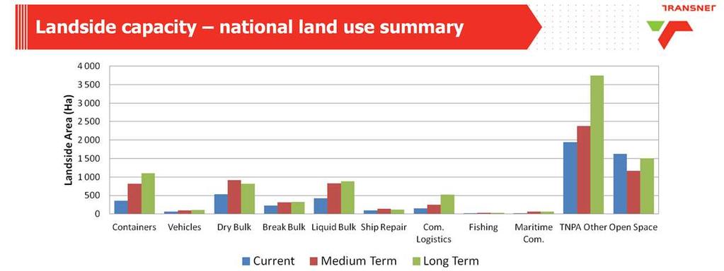 LANDSIDE CAPACITY NATIONAL LAND USE SUMMARY TNPA operates as a landlord port authority, planning, providing and maintaining port land and infrastructure. Port land is defined by the port limits.