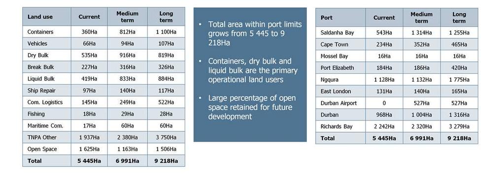 Land within port limits is zoned according to port land use categories. The principle land uses are those relating to freight activities: containers, break bulk, dry bulk, liquid bulk and vehicles.