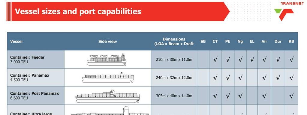 VESSEL SIZES AND PORT CAPABILITIES: This slide shows a