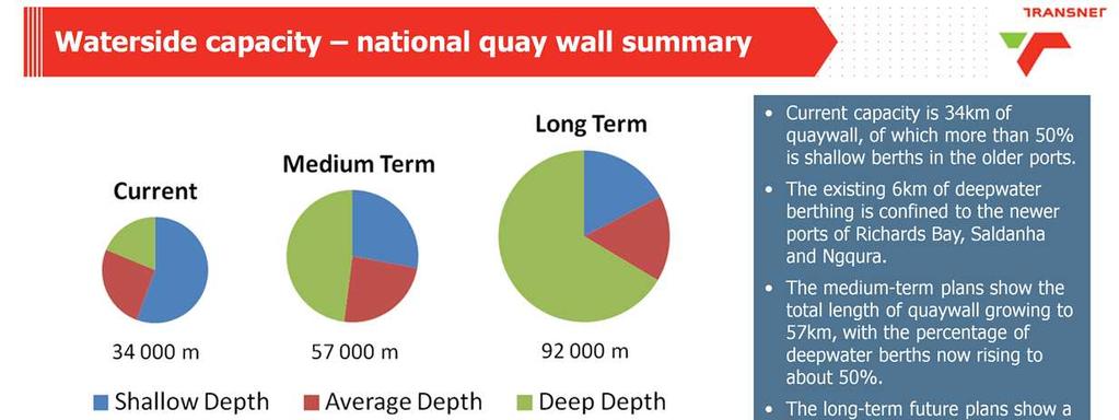 WATERSIDE CAPACITY SUMMARY: This summary of waterside capacity is based on the current, medium term and long-termdevelopment plans of each port.