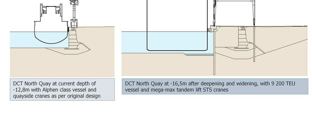 This has resulted in the important berth deepening projects in Cape Town CT and at DCT, and currently under consideration in PE. The existing North Quay has a current depth of -12,8m.