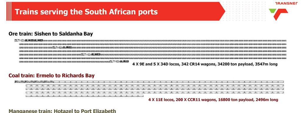 TRAINS SERVING THE SOUTH AFRICAN PORTS: The slide gives a graphic overview of typical trains servicing the South African ports.