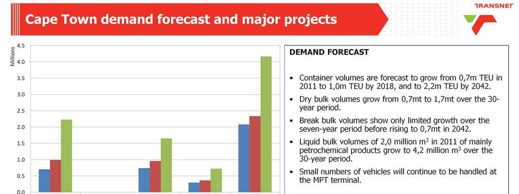 Demand forecast Container volumes are forecast to grow from0,7m TEU in 2011 to1,0m TEU by 2018, and to2,2m TEU by 2042. Dry bulk volumes grow from0,7mt to1,7mt over the 30-yearperiod.