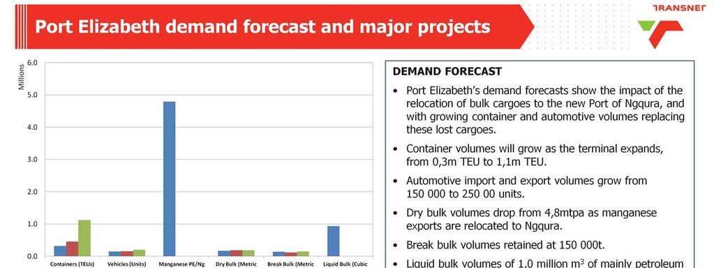 DEMAND FORECAST Port Elizabeth s demand forecasts show the impact of the relocation of bulk cargoes to the new Port of Ngqura, and with growing container and automotive volumes relacing these