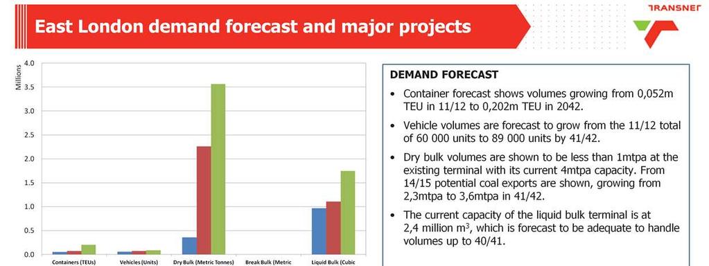 DEMAND AND CAPACITY East London s container forecast shows volumes growing from0,052m teu in 11/12, and reaching a total of0,202m teu in 2042.