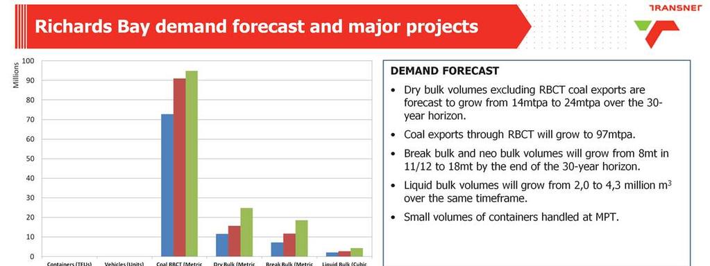 DEMAND AND CAPACITY Dry bulk volumes excluding RBCT coal exports are forecast to grow from 14mtpa to 24mtpa over the 30-yearhorizon.