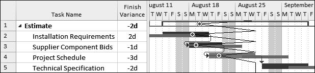 8.11 Comparing Progress with Baseline There will normally be changes to the schedule dates and more often than not these are delays.