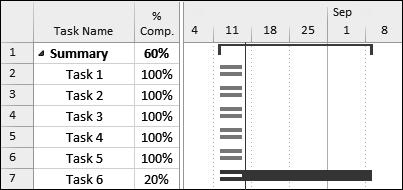You will need to consider how the measure of progress at the summary task level will be displayed: The % Complete is the % Duration Complete and the Summary Task % Complete is based on the proportion