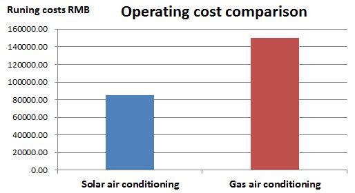 Actual Operating Costs