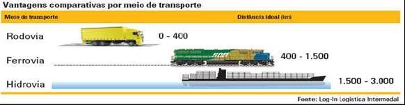 400km, Train between 400-1,500km and Ship over 1,500km.