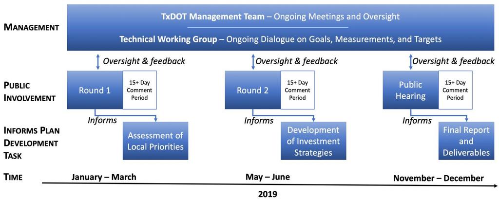 The TxDOT TTP 2050 Team will approve the information gathered for both rounds of public involvement efforts and the public hearing for consideration by the TWG.