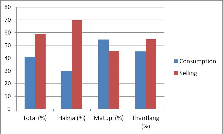 7% of respondents in Thantlang Township reported losses of their cereal crops due to pest infestation. Low grain yield due to poor soil fertility was reported by 9.