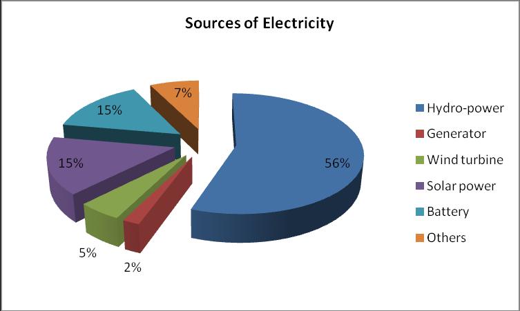Figure 16 Proportions of households by sources of electricity 16. Environment The environment covers a very broad subject.