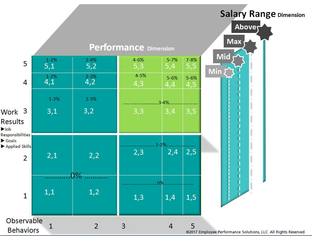 EXAMPLE PAY MODEL #1 Budget Dimension 2018 Employee Performance