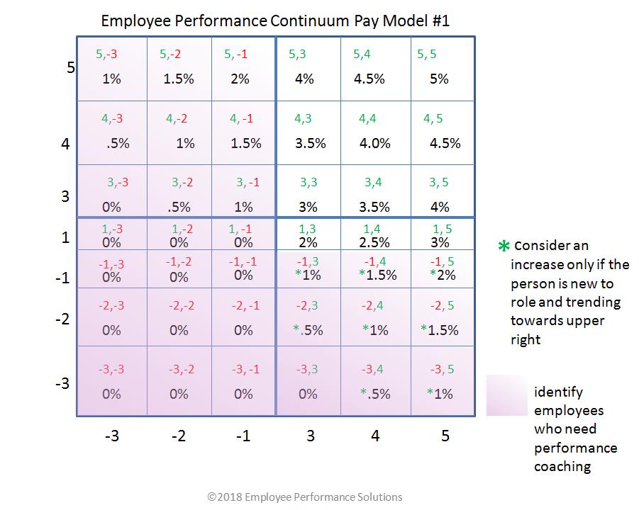 Work Results EXAMPLE PAY MODEL On-Target Off-Target Or New to Role/ Growing Off-Target On-Target Observable