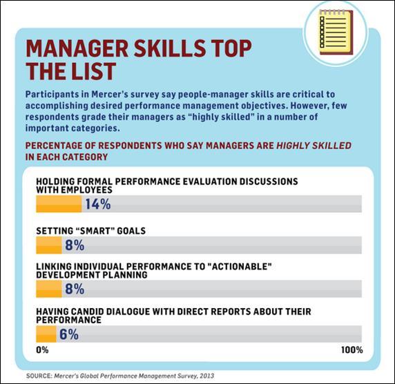 PERFORMANCE THEN AND NOW 86% of Managers Are Unskilled at Conducting Formal Performance Reviews Lack of Skills Training and Tool Most performance management training focuses on filling in the forms,