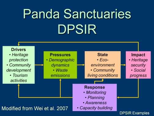 DPSIR Overview - Panda Sanctuaries DPSIR The authors used the DPSIR framework to identify key factors which could be monitored to indicate sustainable development of Giant Panda Sanctuaries.