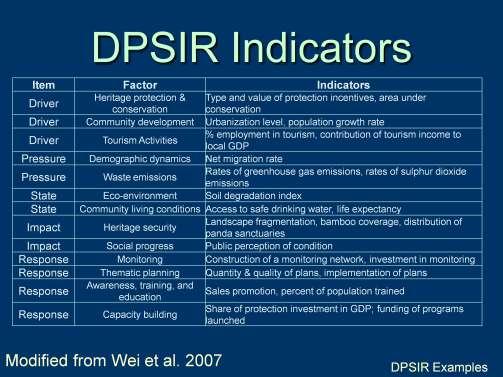 DPSIR Overview DPSIR Indicators The authors used the DPSIR framework to generate a tentative list of sustainable development indicators which could be used to monitor management activities.