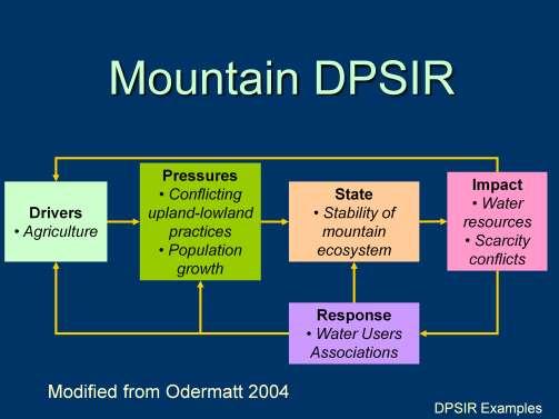 DPSIR Overview - Mountain DPSIR For most case studies, Odermatt was able to draw a DPSIR diagram to illustrate the key drivers, pressures, state variables, impacts, and responses evaluated in the