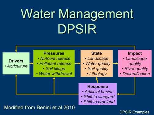 DPSIR Overview -Water Management DPSIR Benini and colleagues used the DPSIR framework to derive the conceptual model for management of the river basin.