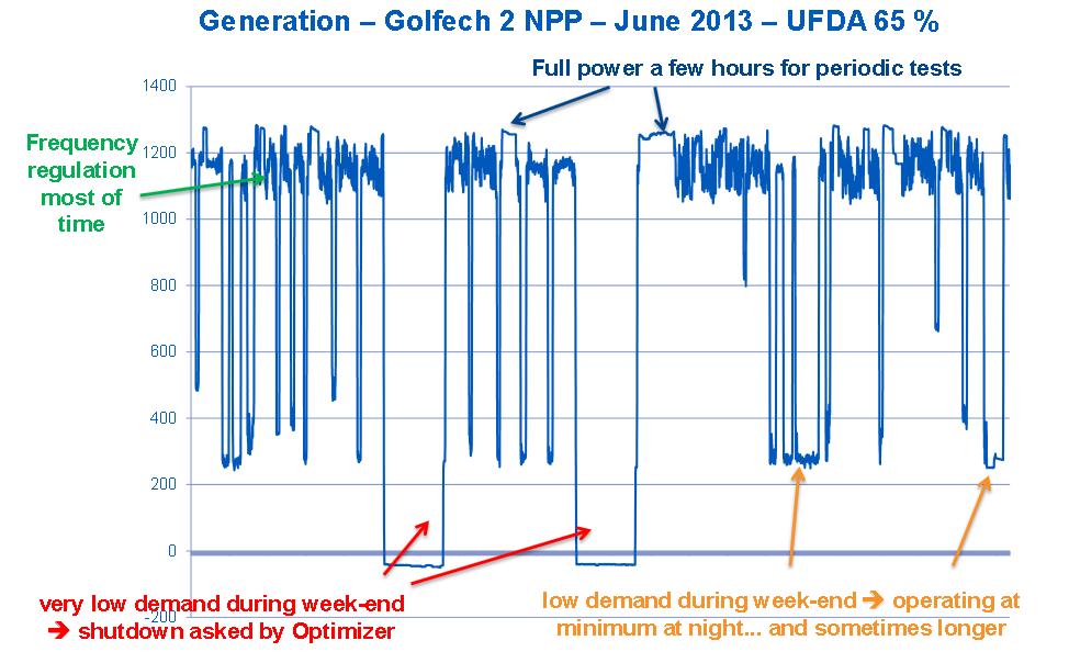 Some plants in France are used very actively in flexible operation Power output curve of Golfech 2 power