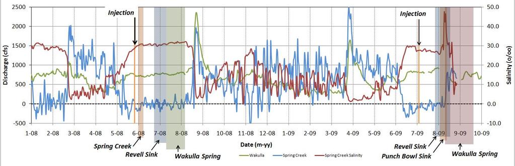 Spring Creek Metering Composite Spring Creek flow & salinity (USGS). Summers 2007-2010: Spring Creek stops flowing / salinities rise to sea water levels.