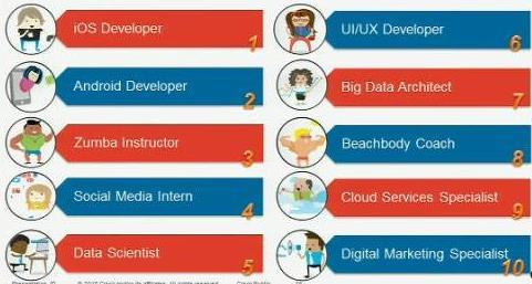 most popular job titles that were nowhere to be found in 2008
