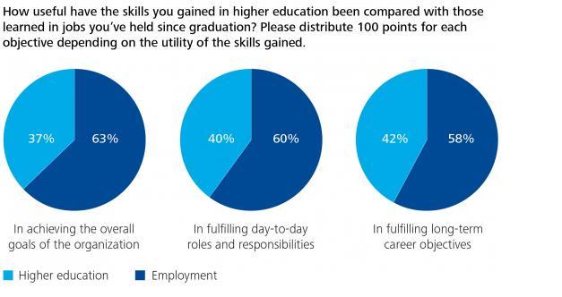 Academic Skills versus Professional Skills Are my students Globally employable?