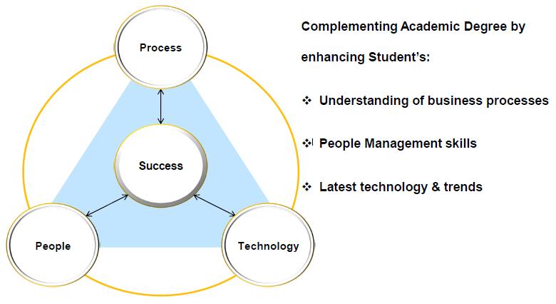 Improving employability of students- Focus on Key elements of an Organization