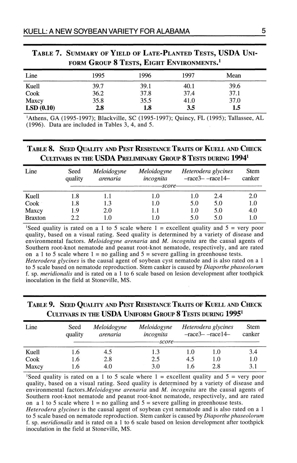 KUELL: A NEW SOYBEAN VARIETY FOR ALABAMA 5 TABLE 7. SUMMARY OF YIELD OF LATE-PLANTED TESTS, USDA UNI- FORM GROUP 8 TESTS, EIGHT ENVIRONMENTS.' Line 1995 1996 1997 Mean Kuell 39.7 39.1 40.1 39.