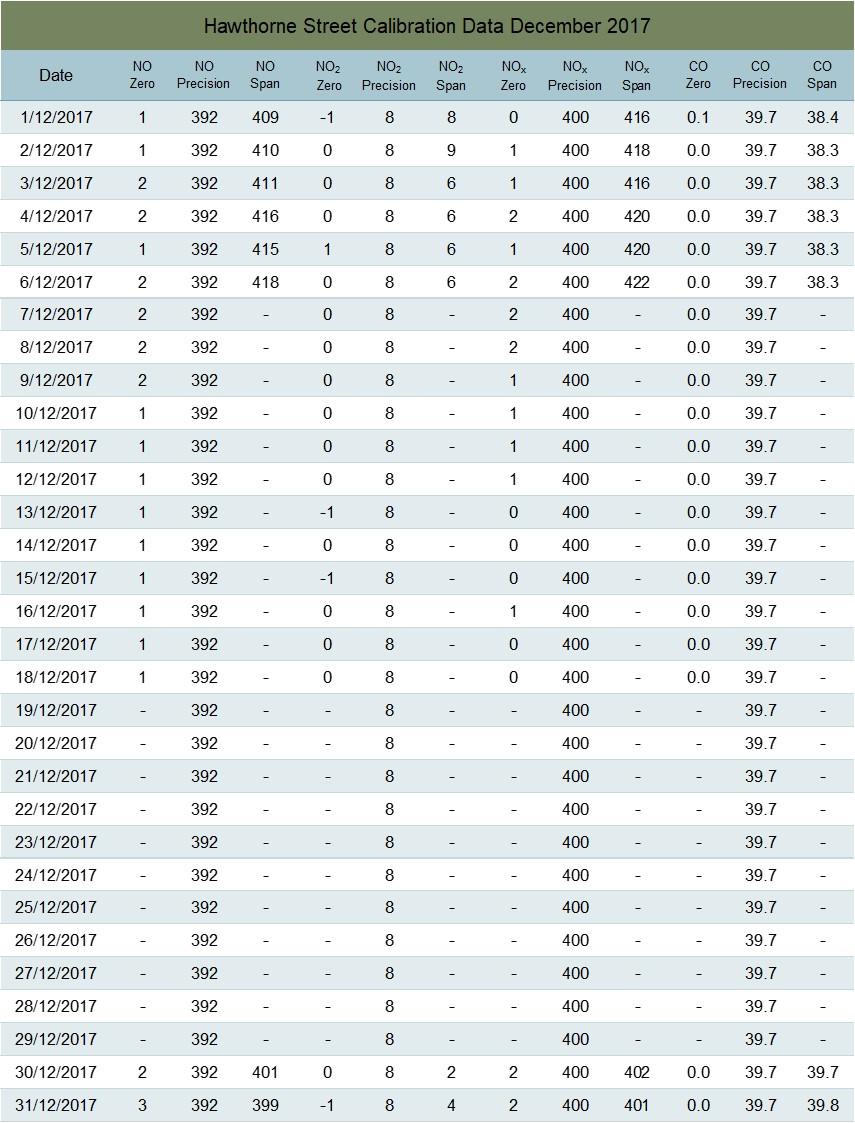 Hawthorne Street Calibration Data Table