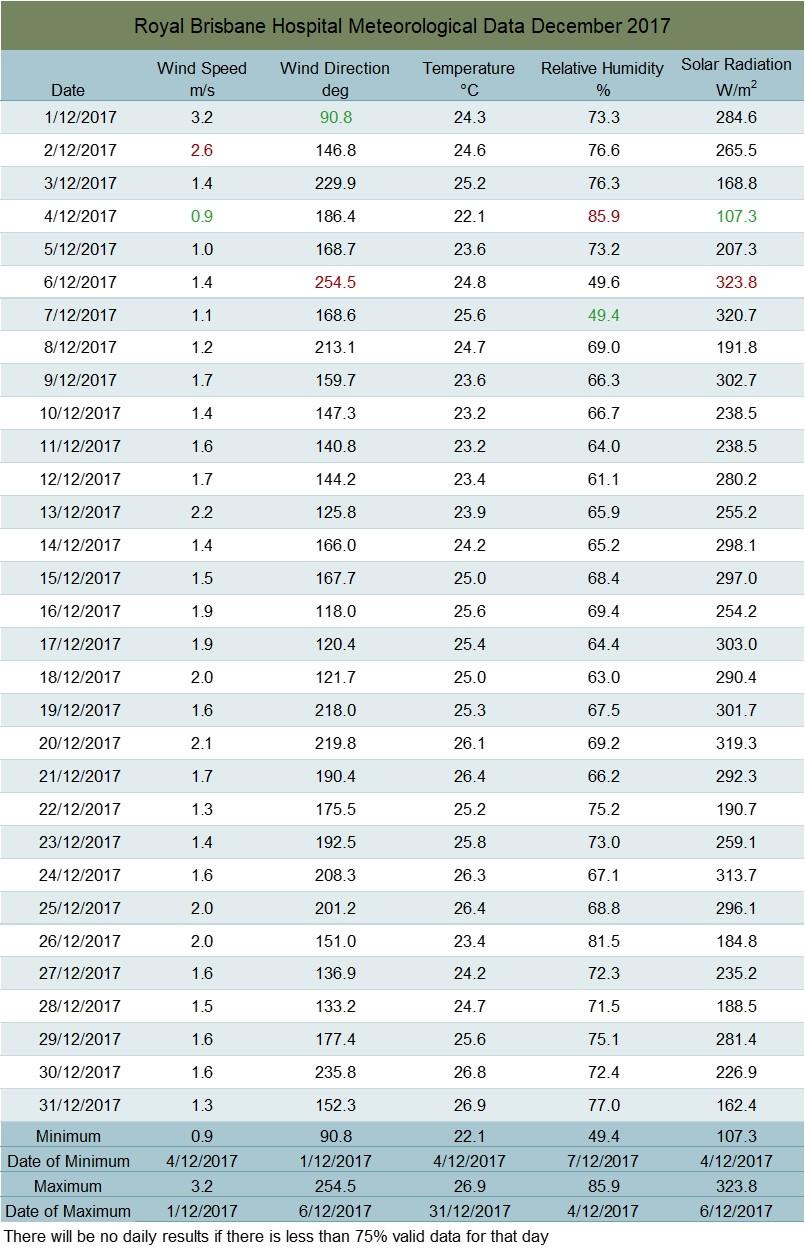 Royal Brisbane Hospital Meteorological Data Table