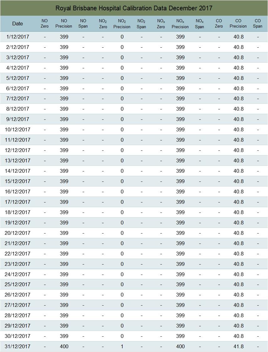 Royal Brisbane Hospital Calibration Data Table