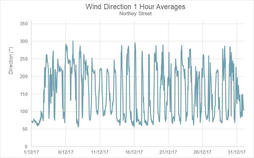 Figure 51 Northey Street 1 Hour Averaged Wind Speed Data