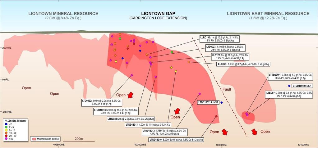 L I O N TOWN PROJEC T G E T T I N G B I G G E R Maiden Liontown East Mineral Resource of 1.5Mt @ 12.2% Zn Eq. Liontown Project Mineral Resource of 3.6Mt @ 10.0% Zn Eq.