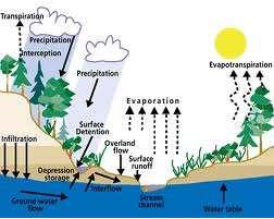 Hydrology Hydrologic Cycle The Anglian Water region is one of the