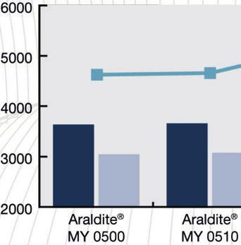 Araldite MY 0610 High performance epoxy resins Comparison between TGPAP and