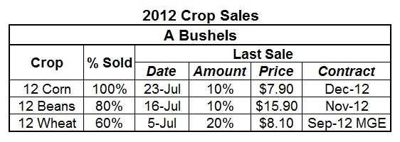 Watch the USDA August Crop Production and supply/demand reports. The current trade estimate is for a national corn yield of 120 to 127 bushels per acre.
