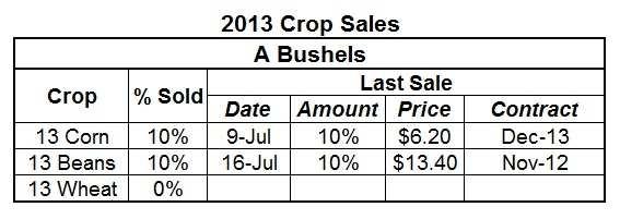 CORN 2011 Corn: This crop is 100% sold. 2012 Corn: Hedges are at 100% of the 2012 A bushels. 2013 Corn: Hedges are at 10% of the 2013 A bushels SOYBEANS 2011 Soybeans: This crop is 100% sold.