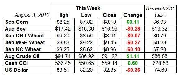 Market Snapshot Corn: Long Term Corn futures closed higher this week. The two week low at $7.74 is critical short term support with resistance at $8.28. A weekly close below the two week low at $7.