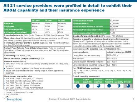 and profiles Service Provider landscape
