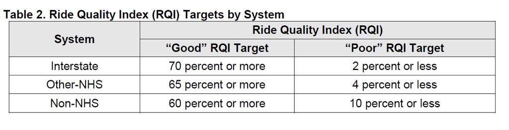 They are based on the Ride Quality Index (RQI) - MnDOT s ride, or smoothness, index. It uses a zero to five rating scale, rounded to the nearest tenth. The higher the RQI, the smoother the road is.