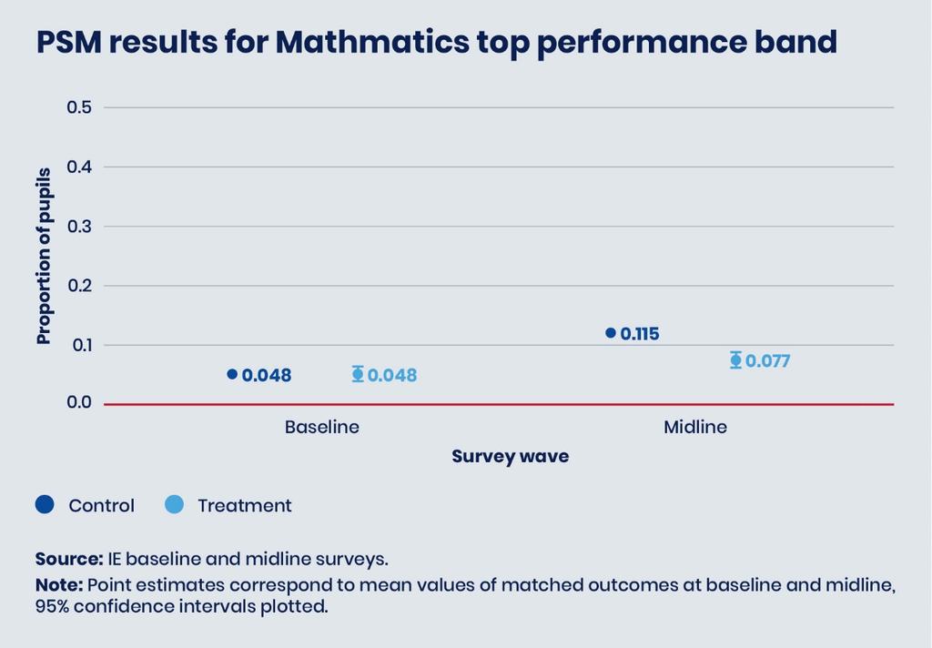Figure 5: Mathematics top band: Matched outcome at baseline and midline Finally, the PSM-DID estimate for both Strategy A and Strategy B are presented, along with the associated bootstrapped and