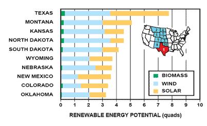Figure 3.1 Renewable Energy Potential within the Great Plains Region Source: Note: State Energy Conservation Office (http://www.seco.cpa.state.tx.us/re_solar.htm).